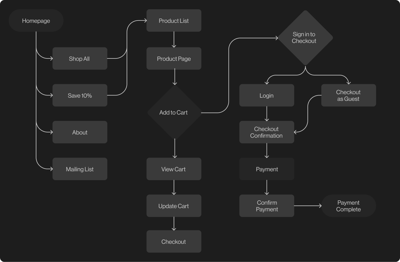 User Flow